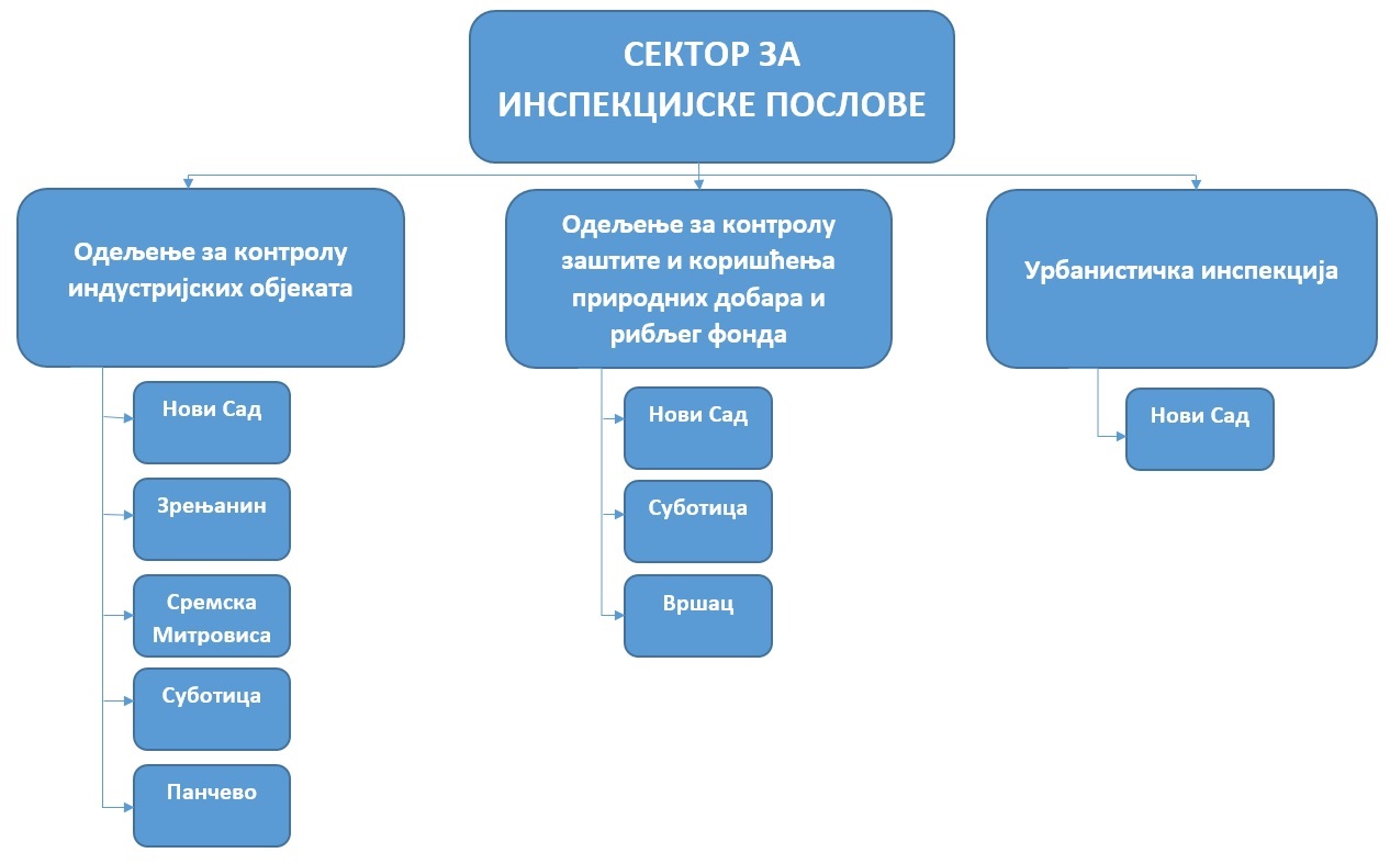 Организациона структура